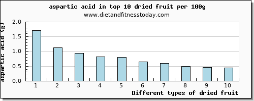 dried fruit aspartic acid per 100g